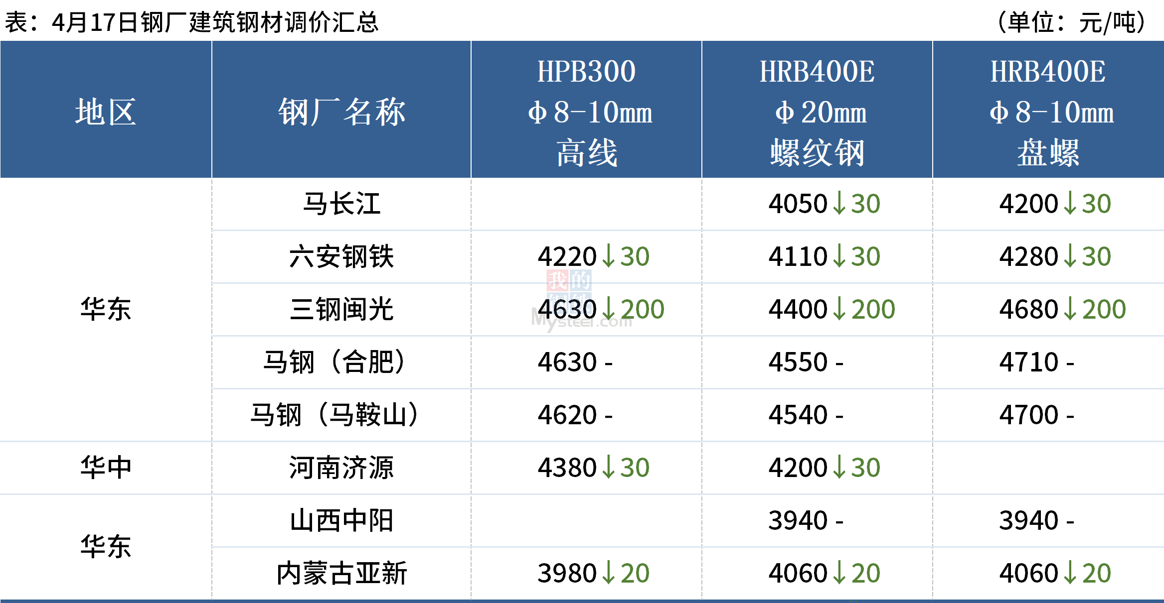 福建钢铁价格最新行情与美景探索之旅